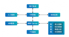 公司利用電銷(xiāo)系統(tǒng)系統(tǒng)進(jìn)行數(shù)字化轉(zhuǎn)型不用消耗太多精力