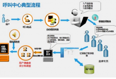 呼叫中心系統(tǒng)的哪些優(yōu)質(zhì)特點(diǎn)值得公司去關(guān)注并進(jìn)行選擇？
